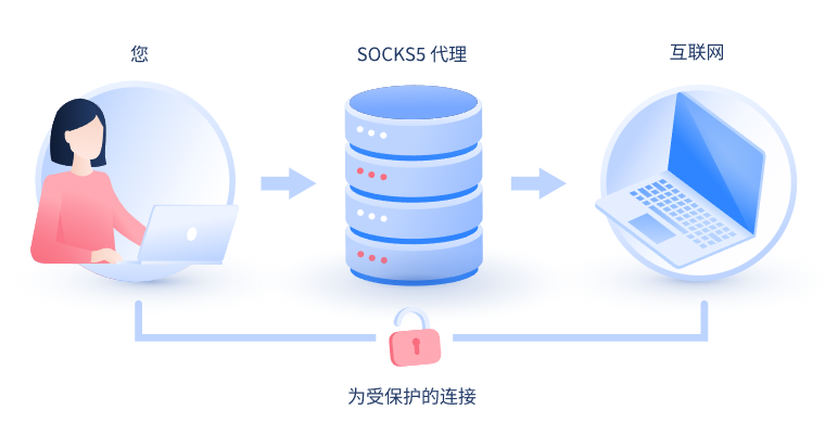 【衡阳代理IP】什么是SOCKS和SOCKS5代理？